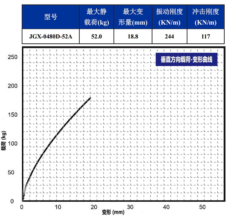 JGX-0480D-52A多應用鋼絲繩隔振器垂直載荷變形
