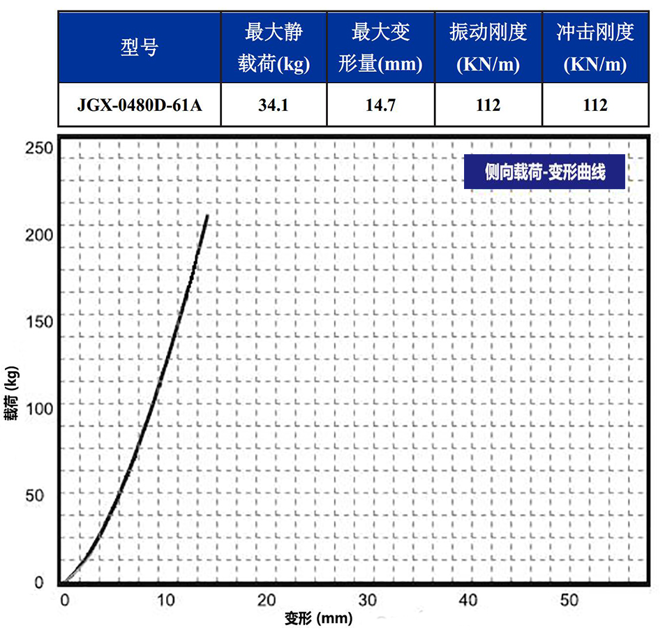 JGX-0480D-61A多應用鋼絲繩隔振器側向載荷變形