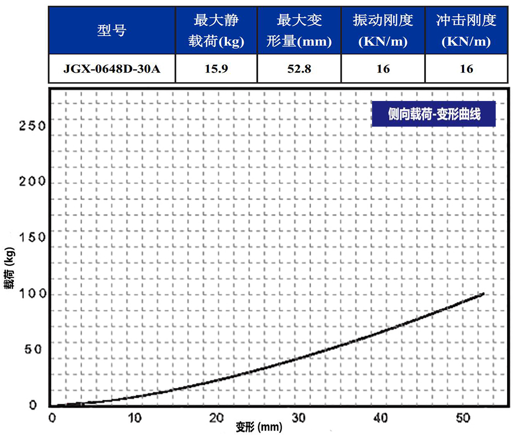 JGX-0648D-30A多應用鋼絲繩隔振器側向載荷變形