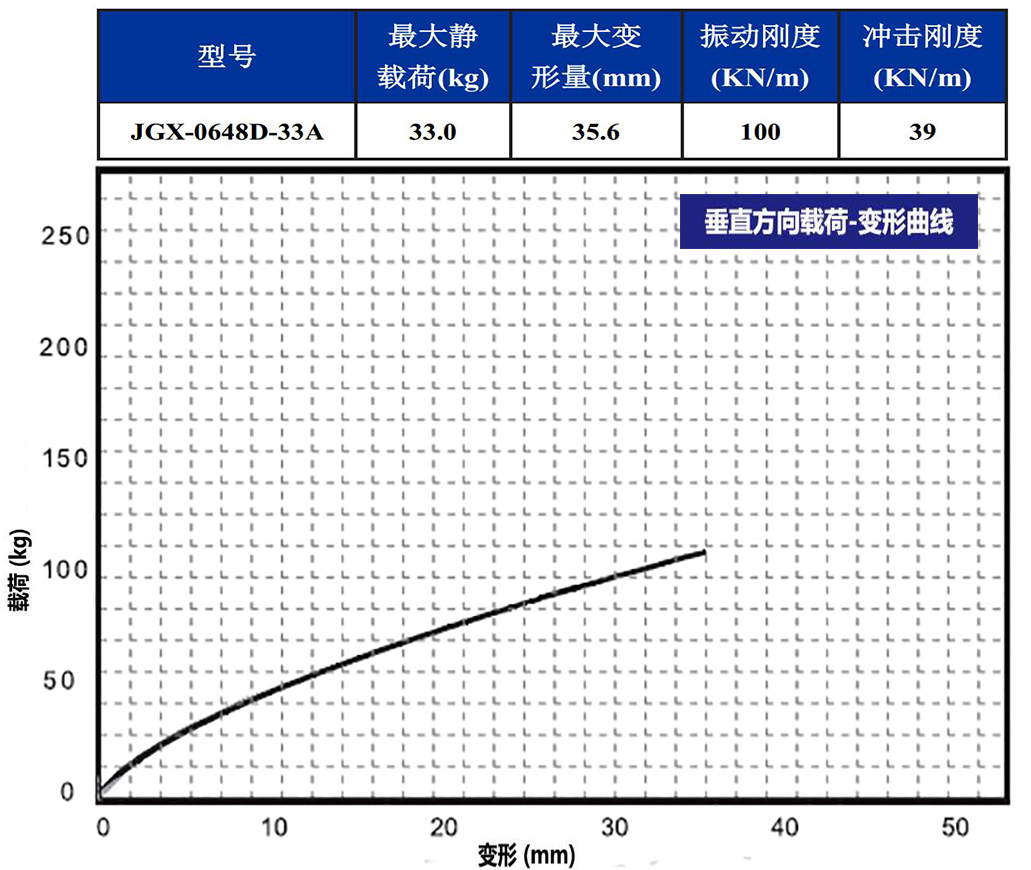JGX-0648D-33A多應用鋼絲繩隔振器垂直載荷變形