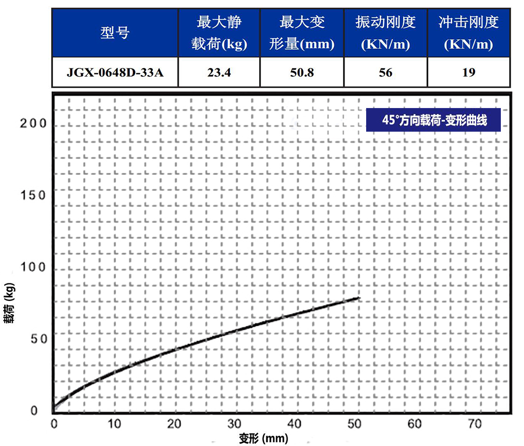 JGX-0648D-33A多應用鋼絲繩隔振器45°載荷變形