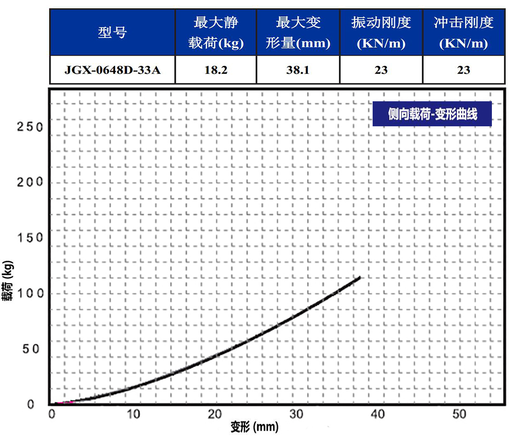 JGX-0648D-33A多應用鋼絲繩隔振器側向載荷變形