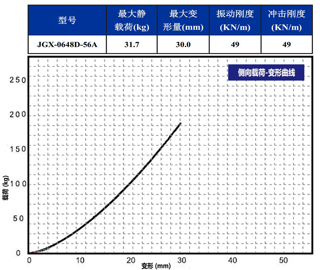 JGX-0648D-56A多應用鋼絲繩隔振器側向載荷變形