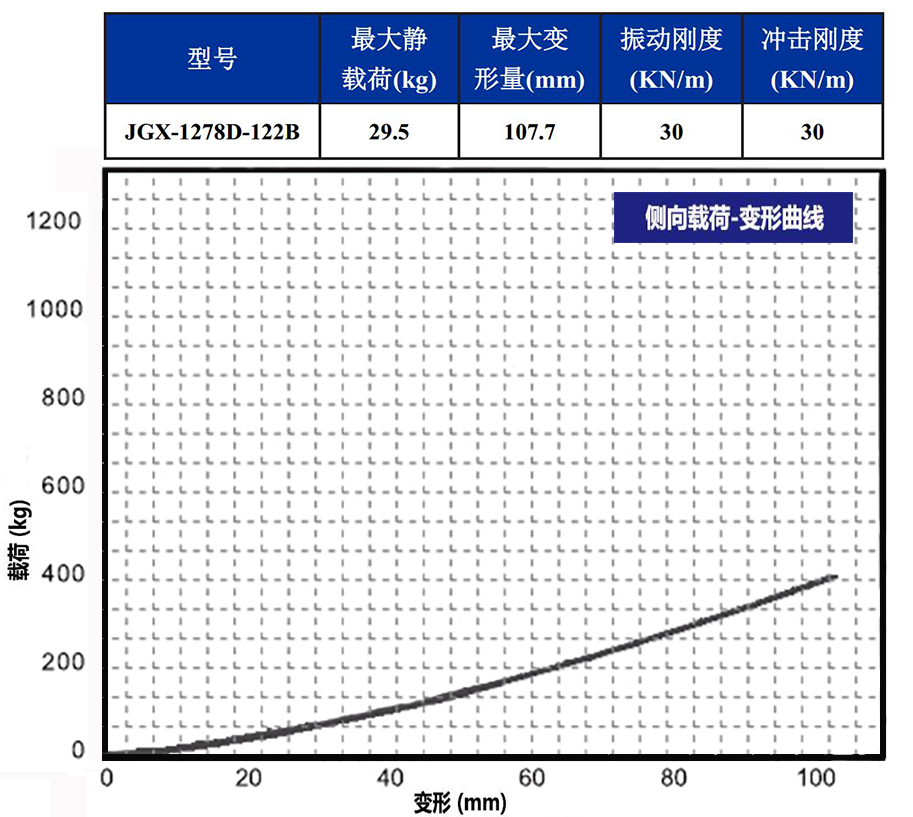 JGX-1278D-122B多應用鋼絲繩隔振器側向載荷變形特性