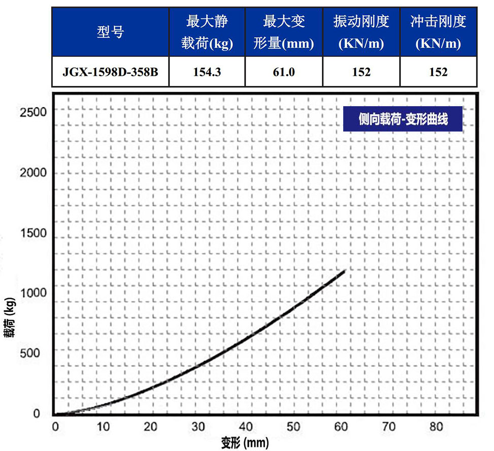 JGX-1598D-358B鋼絲繩隔振器側向載荷變形特性