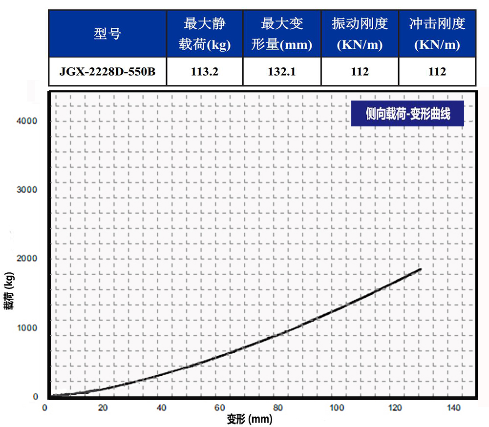 JGX-2228D-550B鋼絲繩隔振器側向載荷變形特性